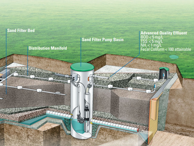 Sand filtered septic system in Vancouver WA and Portland OR